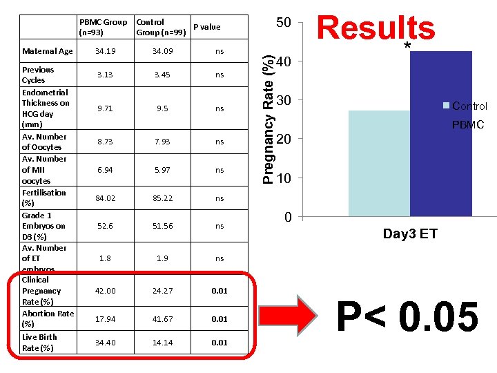 Maternal Age Previous Cycles Endometrial Thickness on HCG day (mm) Av. Number of Oocytes