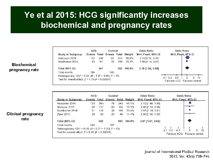 Ye et al 2015: HCG significantly increases biochemical and pregnancy rates Biochemical pregnancy rate