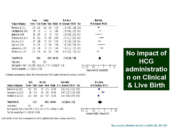 No impact of HCG administratio n on Clinical & Live Birth rates 