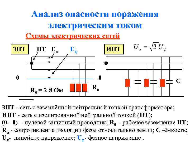 Анализ опасности поражения электрическим током Схемы электрических сетей ЗНТ НТ Uл 0 Uф ИНТ