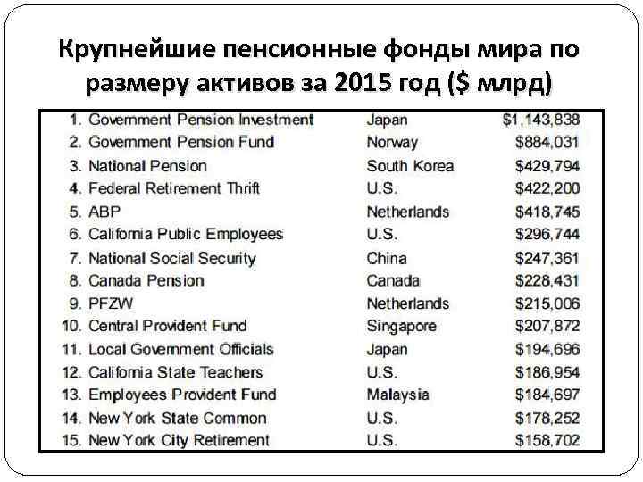 Крупнейшие пенсионные фонды мира по размеру активов за 2015 год ($ млрд) 