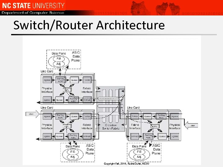 Switch/Router Architecture Copyright Fall, 2016, Rudra Dutta, NCSU 