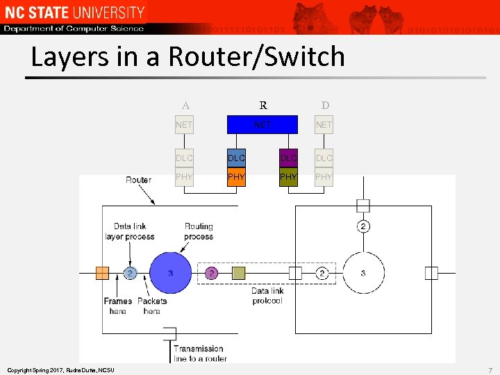 Layers in a Router/Switch A R D NET NET DLC DLC PHY Copyright Spring