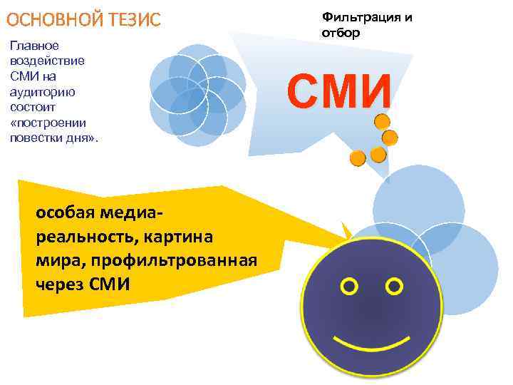 ОСНОВНОЙ ТЕЗИС Главное воздействие СМИ на аудиторию состоит «построении повестки дня» . особая медиареальность,