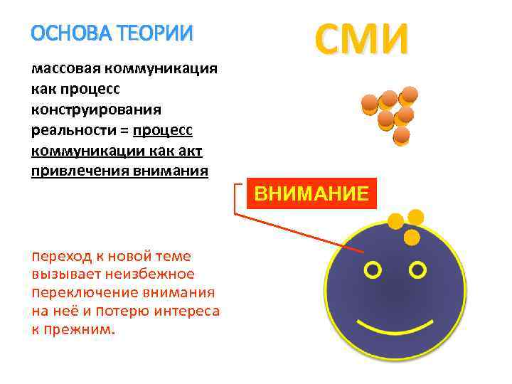 ОСНОВА ТЕОРИИ массовая коммуникация как процесс конструирования реальности = процесс коммуникации как акт привлечения
