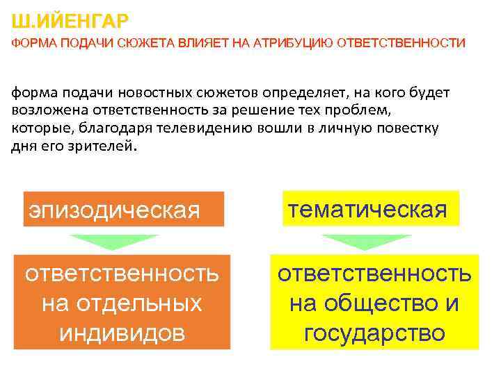 Ш. ИЙЕНГАР ФОРМА ПОДАЧИ СЮЖЕТА ВЛИЯЕТ НА АТРИБУЦИЮ ОТВЕТСТВЕННОСТИ форма подачи новостных сюжетов определяет,