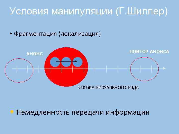 Условия манипуляции (Г. Шиллер) • Фрагментация (локализация) АНОНС ПОВТОР АНОНСА СВЯЗКА ВИЗУАЛЬНОГО РЯДА •