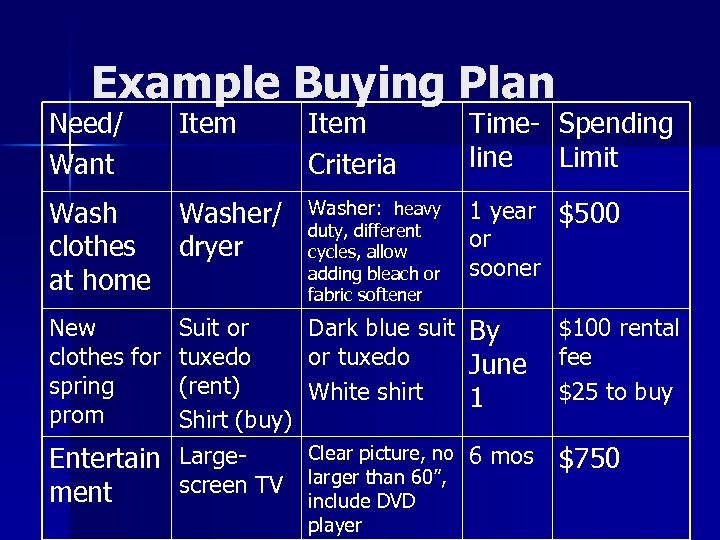 Example Buying Plan Need/ Want Item Criteria Time- Spending line Limit Washer/ clothes dryer