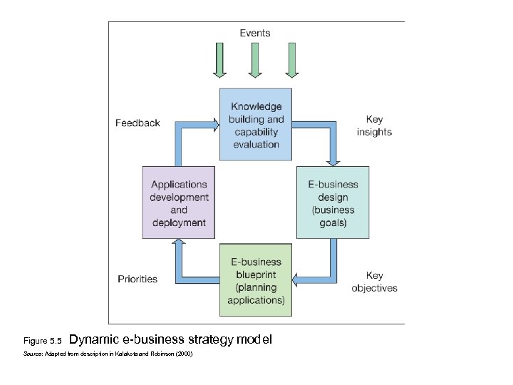 Figure 5. 5 Dynamic e-business strategy model Source: Adapted from description in Kalakota and