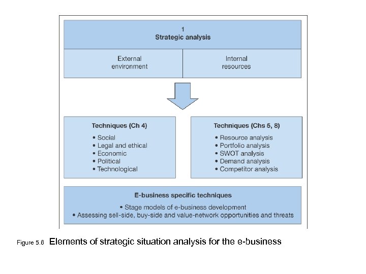 Figure 5. 6 Elements of strategic situation analysis for the e-business 