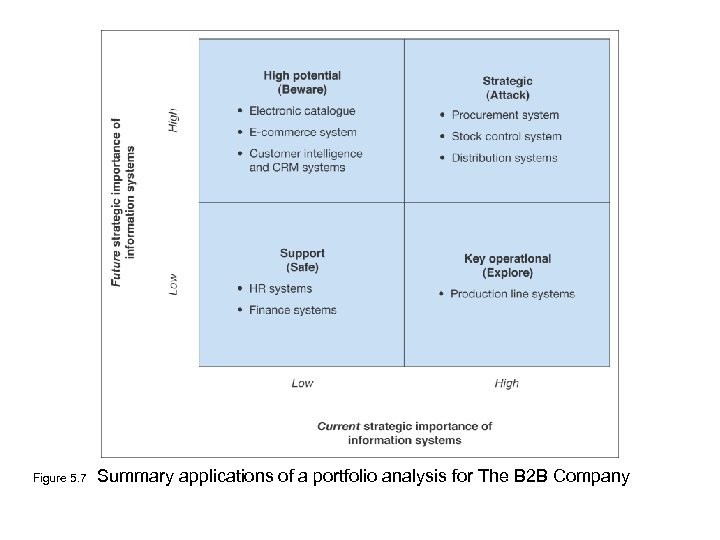 Figure 5. 7 Summary applications of a portfolio analysis for The B 2 B