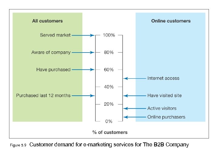 Figure 5. 9 Customer demand for e-marketing services for The B 2 B Company