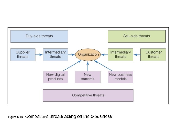 Figure 5. 10 Competitive threats acting on the e-business 