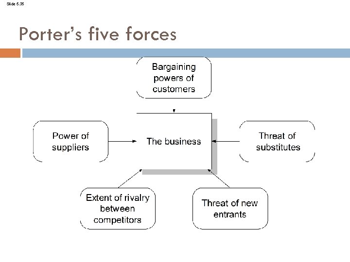 Slide 5. 35 Porter’s five forces 