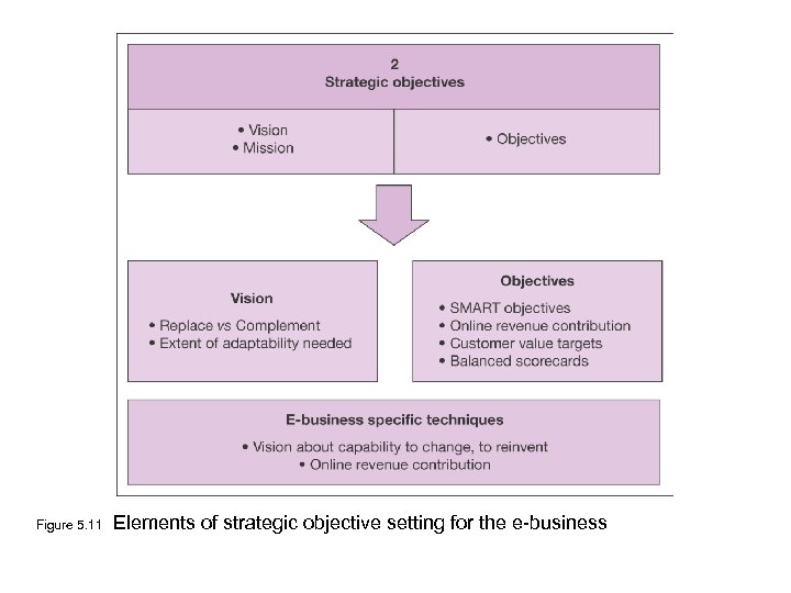 Figure 5. 11 Elements of strategic objective setting for the e-business 