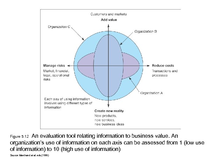 An evaluation tool relating information to business value. An organization’s use of information on