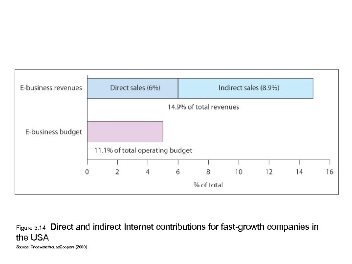 Figure 5. 14 Direct and indirect Internet contributions for fast-growth companies in the USA