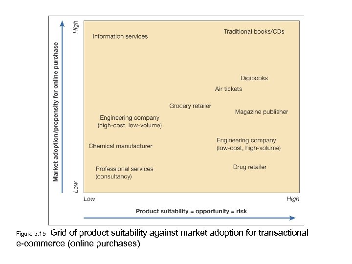 Grid of product suitability against market adoption for transactional e-commerce (online purchases) Figure 5.