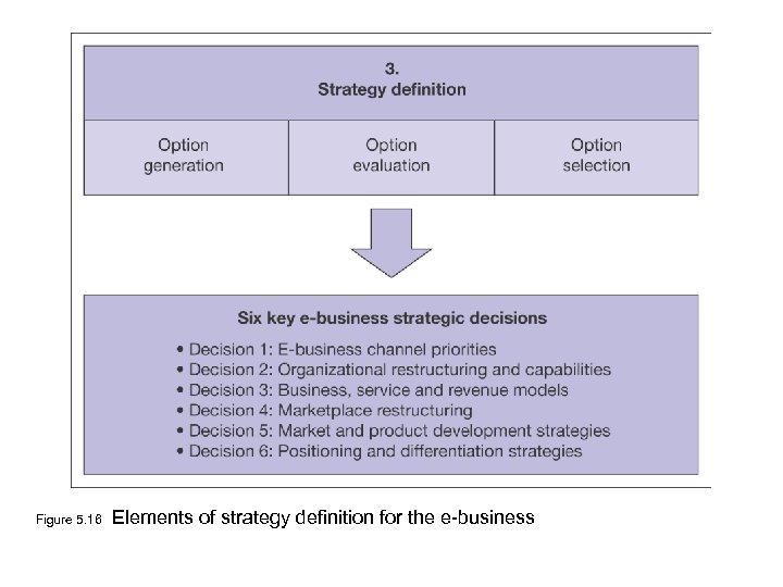Figure 5. 16 Elements of strategy definition for the e-business 
