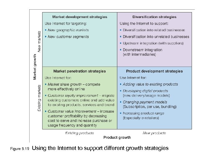 Figure 5. 19 Using the Internet to support different growth strategies 