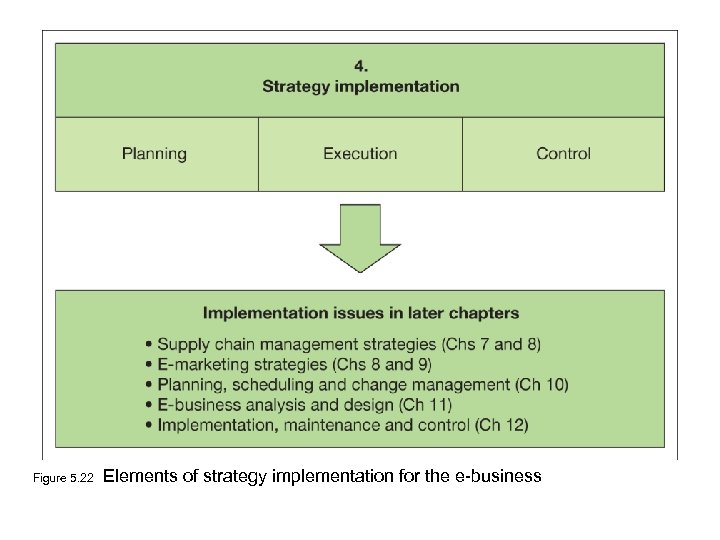 Figure 5. 22 Elements of strategy implementation for the e-business 