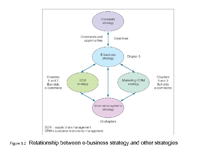 Figure 5. 2 Relationship between e-business strategy and other strategies 