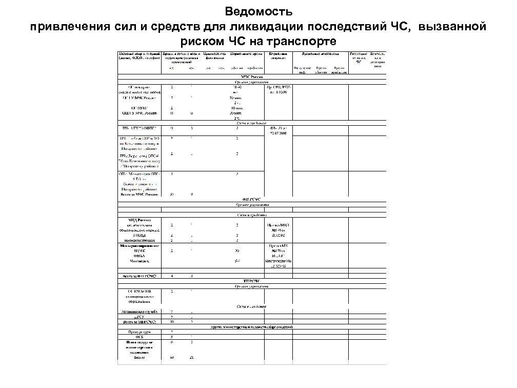 План привлечения сил и средств утверждается