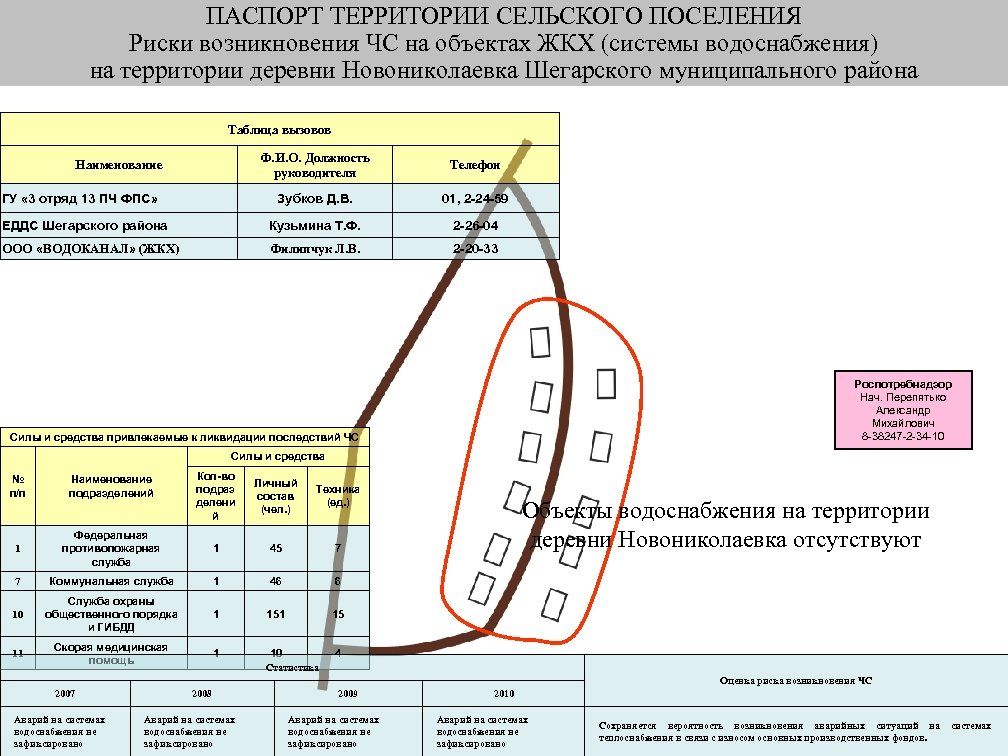 ПАСПОРТ ТЕРРИТОРИИ СЕЛЬСКОГО ПОСЕЛЕНИЯ Риски возникновения ЧС на объектах ЖКХ (системы водоснабжения) на территории