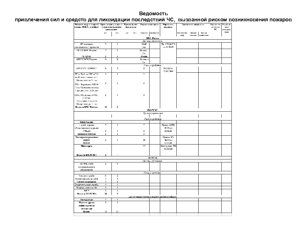 Ведомость привлечения сил и средств для ликвидации последствий ЧС, вызванной риском возникновения пожаров 