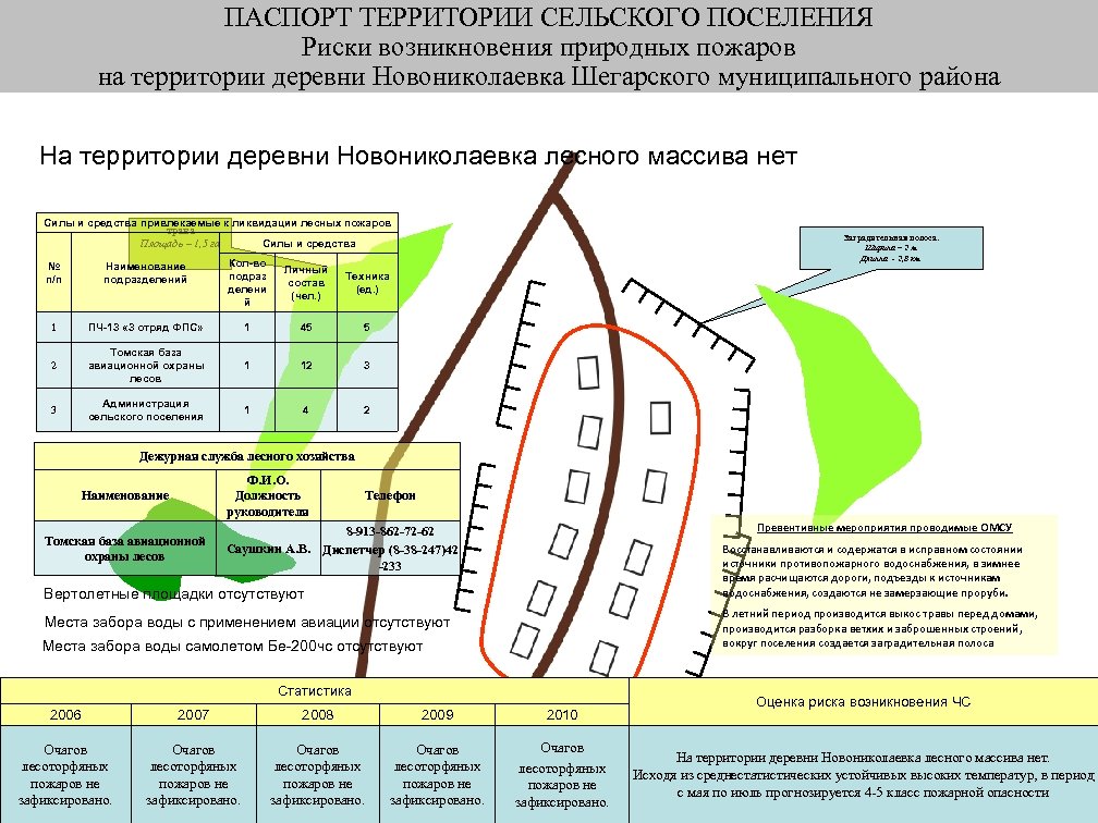 ПАСПОРТ ТЕРРИТОРИИ СЕЛЬСКОГО ПОСЕЛЕНИЯ Риски возникновения природных пожаров на территории деревни Новониколаевка Шегарского муниципального