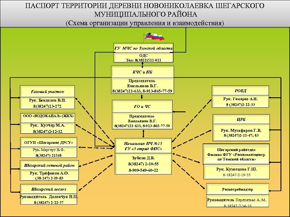 ПАСПОРТ ТЕРРИТОРИИ ДЕРЕВНИ НОВОНИКОЛАЕВКА ШЕГАРСКОГО МУНИЦИПАЛЬНОГО РАЙОНА (Схема организации управления и взаимодействия) ГУ МЧС