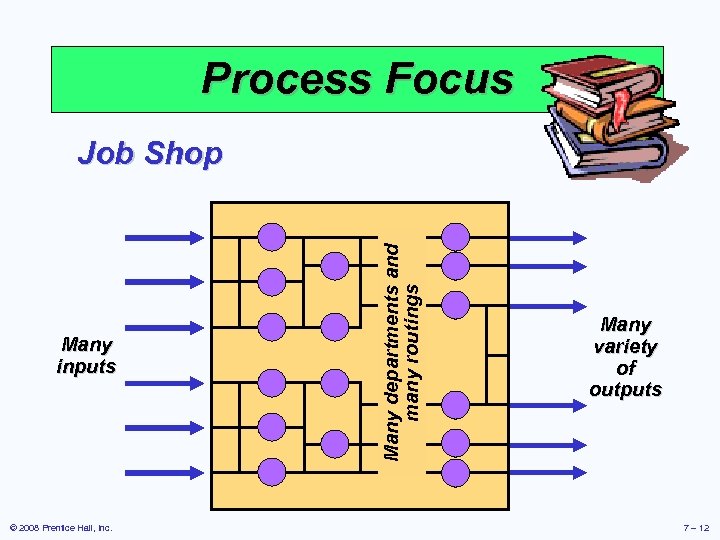 Process Focus Many inputs © 2008 Prentice Hall, Inc. Many departments and many routings