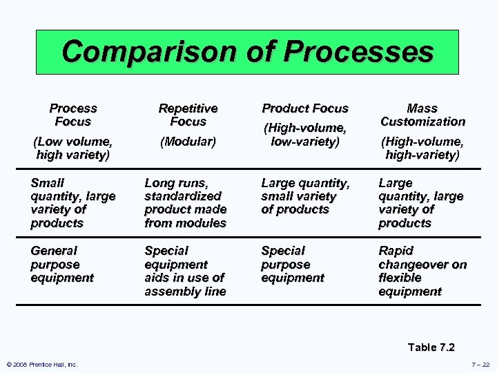 Comparison of Processes Process Focus Repetitive Focus Product Focus (Low volume, high variety) (Modular)