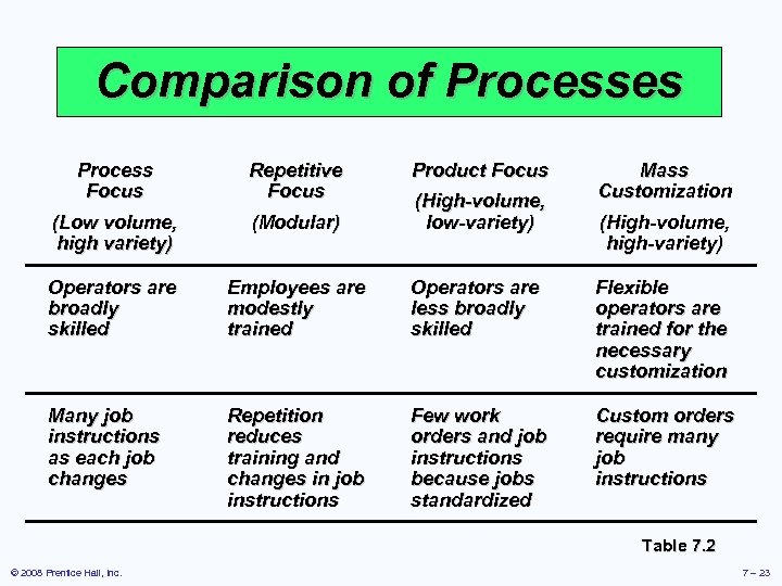 Comparison of Processes Process Focus Repetitive Focus Product Focus Mass Customization (Low volume, high