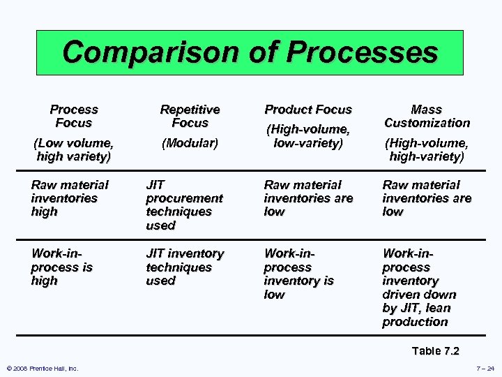 Comparison of Processes Process Focus Repetitive Focus (Low volume, high variety) (Modular) Product Focus