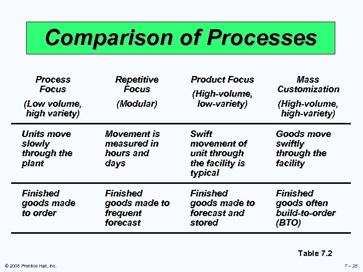 Comparison of Processes Process Focus Repetitive Focus (Low volume, high variety) (Modular) Product Focus