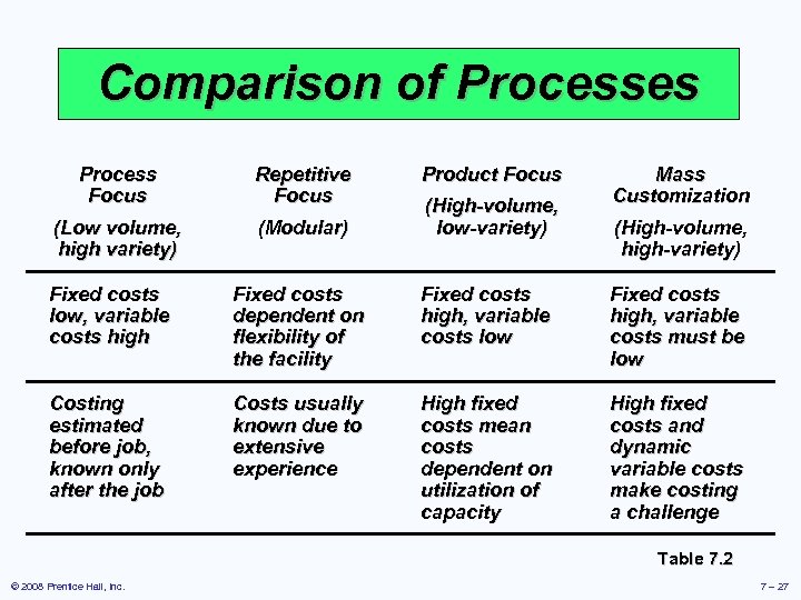 Comparison of Processes Process Focus Repetitive Focus (Low volume, high variety) (Modular) Product Focus