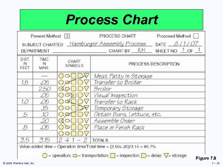 Process Chart Figure 7. 9 © 2008 Prentice Hall, Inc. 7 – 35 