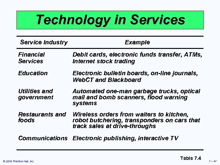 Technology in Services Service Industry Example Financial Services Debit cards, electronic funds transfer, ATMs,