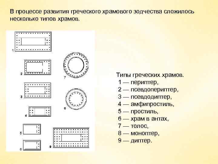 В процессе развития греческого храмового зодчества сложилось несколько типов храмов. Типы греческих храмов. 1