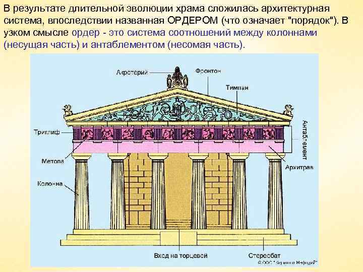 В результате длительной эволюции храма сложилась архитектурная система, впоследствии названная ОРДЕРОМ (что означает 