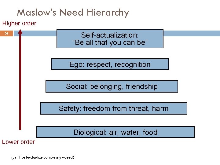 Maslow’s Need Hierarchy Higher order Self-actualization: “Be all that you can be” 54 Ego: