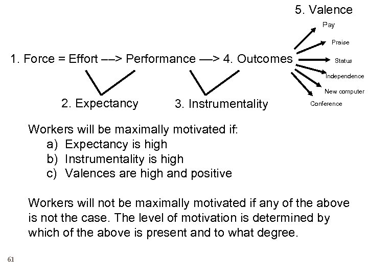 5. Valence Pay Praise 1. Force = Effort ––> Performance ––> 4. Outcomes Status