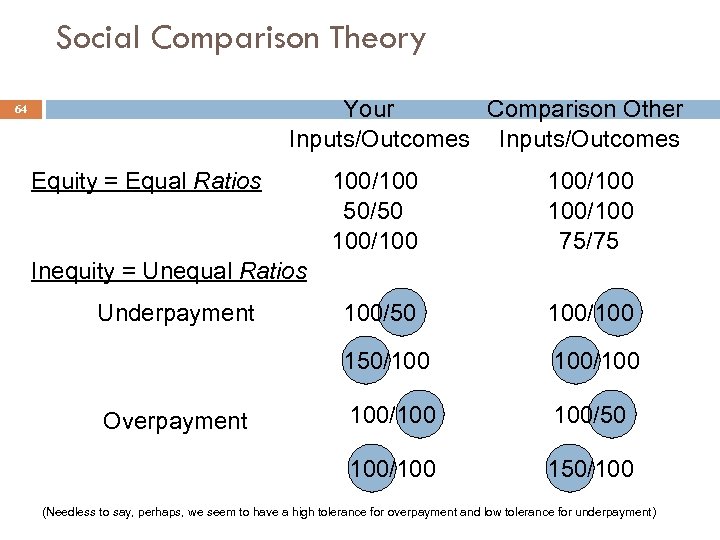 Social Comparison Theory Your Comparison Other Inputs/Outcomes 64 Equity = Equal Ratios 100/100 50/50