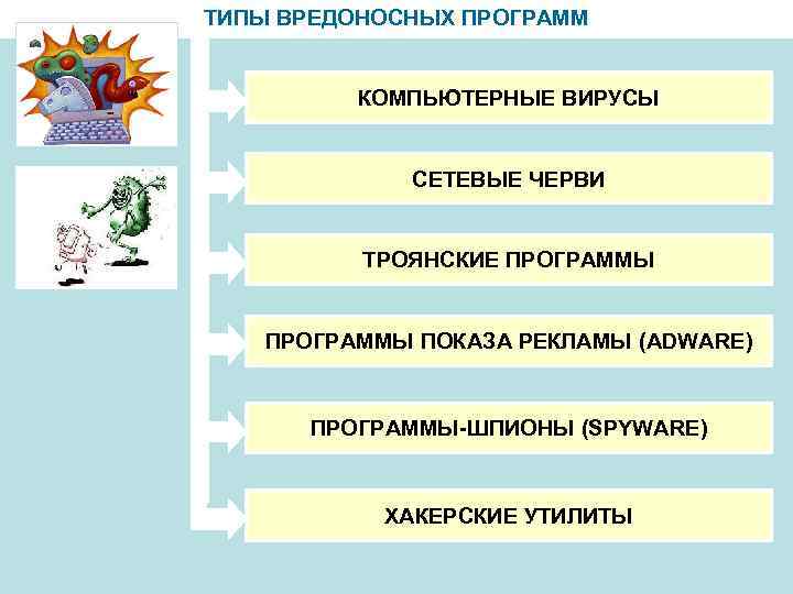 ТИПЫ ВРЕДОНОСНЫХ ПРОГРАММ КОМПЬЮТЕРНЫЕ ВИРУСЫ СЕТЕВЫЕ ЧЕРВИ ТРОЯНСКИЕ ПРОГРАММЫ ПОКАЗА РЕКЛАМЫ (ADWARE) ПРОГРАММЫ-ШПИОНЫ (SPYWARE)