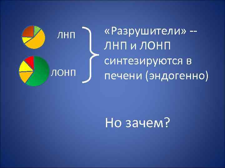 ЛНП ЛОНП «Разрушители» -ЛНП и ЛОНП синтезируются в печени (эндогенно) Но зачем? 