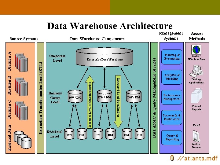 Data Warehouse Architecture Business Group Level Divisional Level Enterprise Data Warehouse DW / DM