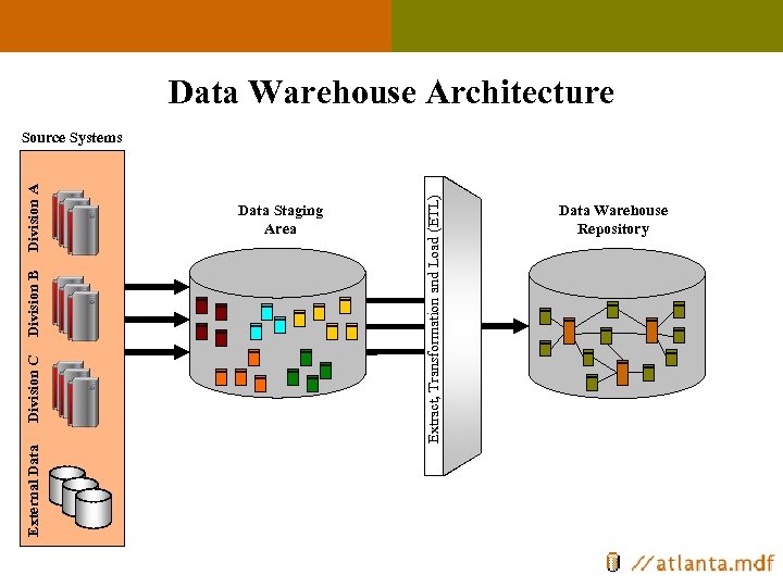 Data Warehouse Architecture External Data Staging Area Extract, Transformation and Load (ETL) Division C