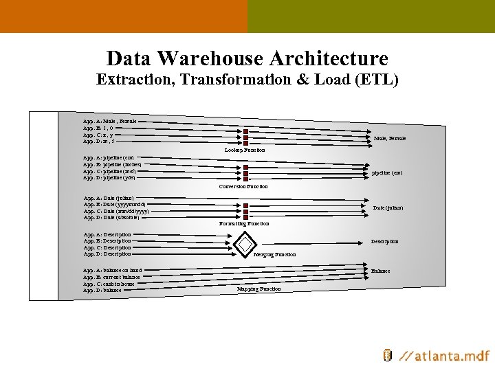 Data Warehouse Architecture Extraction, Transformation & Load (ETL) App. A: Male , Female App.