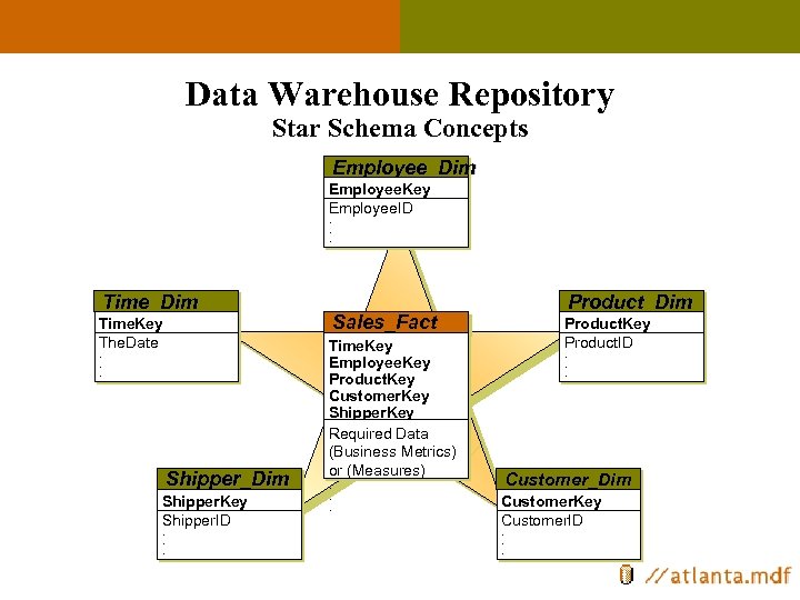 Data Warehouse Repository Star Schema Concepts Employee_Dim Employee. Key Employee. ID. . . Time_Dim